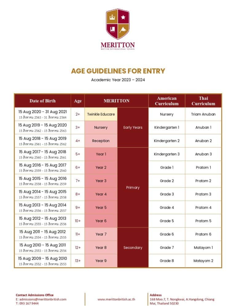 Age Guidelines for Entry • Meritton