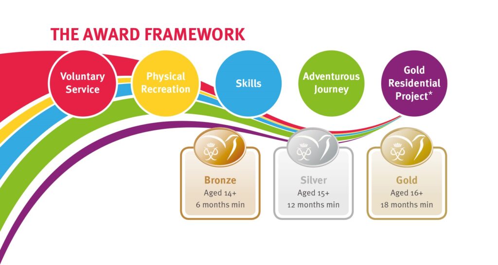 Duke of Edinburgh award framework